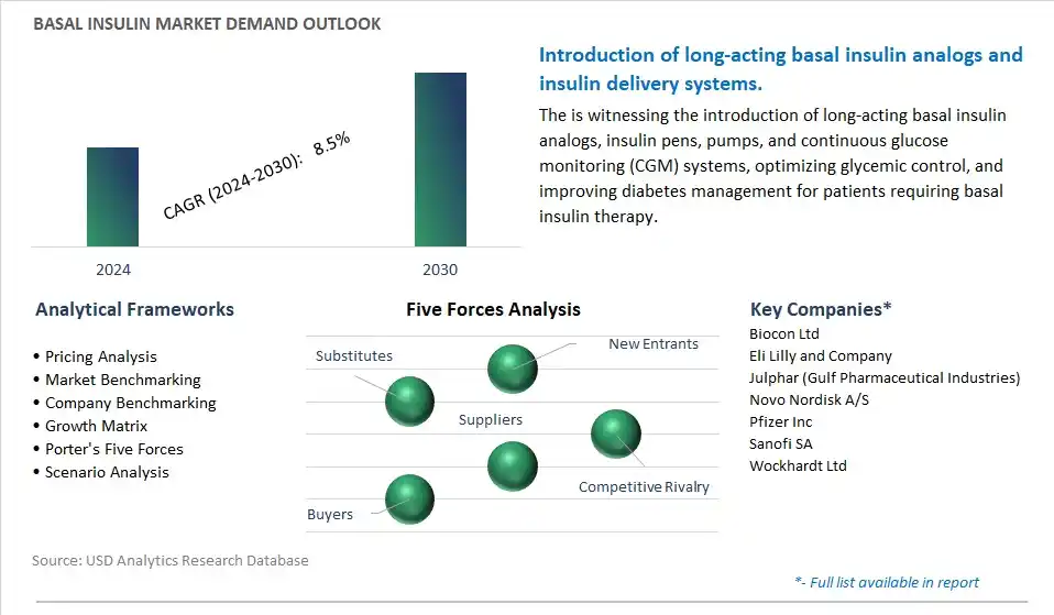 Basal Insulin Industry- Market Size, Share, Trends, Growth Outlook